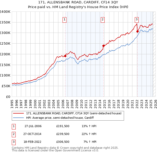 171, ALLENSBANK ROAD, CARDIFF, CF14 3QY: Price paid vs HM Land Registry's House Price Index