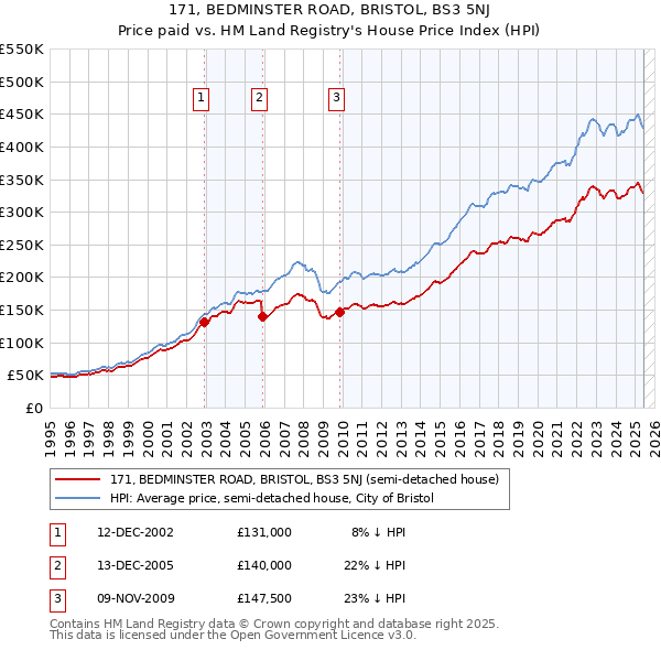 171, BEDMINSTER ROAD, BRISTOL, BS3 5NJ: Price paid vs HM Land Registry's House Price Index
