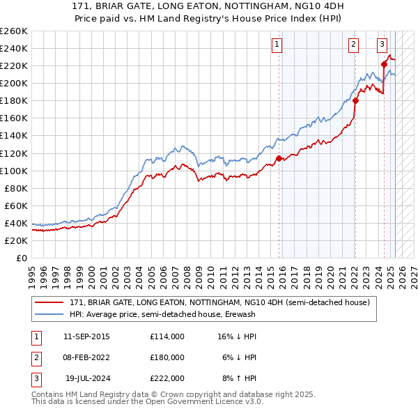 171, BRIAR GATE, LONG EATON, NOTTINGHAM, NG10 4DH: Price paid vs HM Land Registry's House Price Index