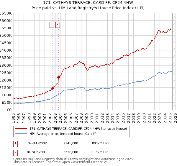 171, CATHAYS TERRACE, CARDIFF, CF24 4HW: Price paid vs HM Land Registry's House Price Index