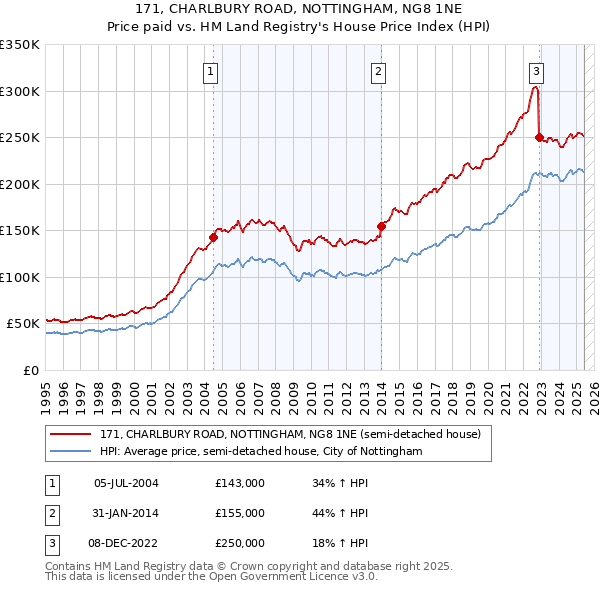 171, CHARLBURY ROAD, NOTTINGHAM, NG8 1NE: Price paid vs HM Land Registry's House Price Index