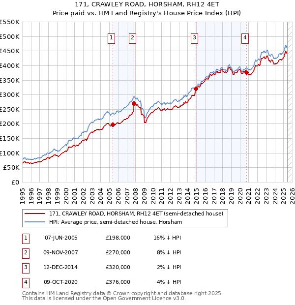 171, CRAWLEY ROAD, HORSHAM, RH12 4ET: Price paid vs HM Land Registry's House Price Index