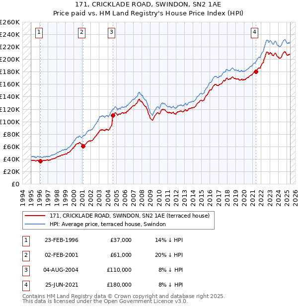 171, CRICKLADE ROAD, SWINDON, SN2 1AE: Price paid vs HM Land Registry's House Price Index