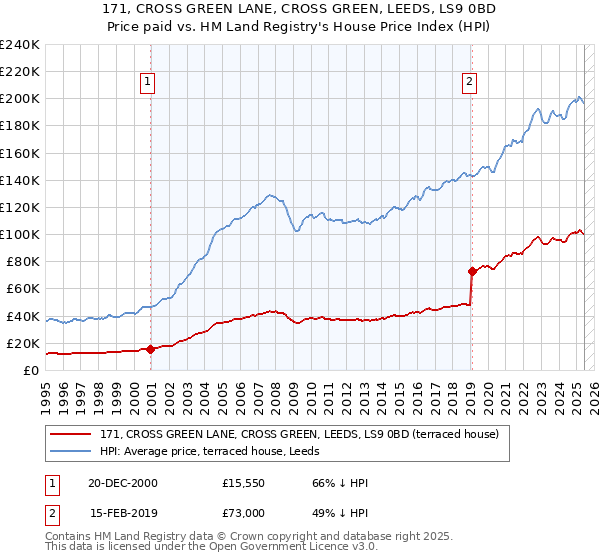 171, CROSS GREEN LANE, CROSS GREEN, LEEDS, LS9 0BD: Price paid vs HM Land Registry's House Price Index