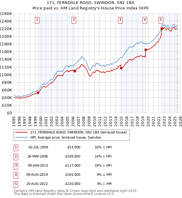 171, FERNDALE ROAD, SWINDON, SN2 1BX: Price paid vs HM Land Registry's House Price Index