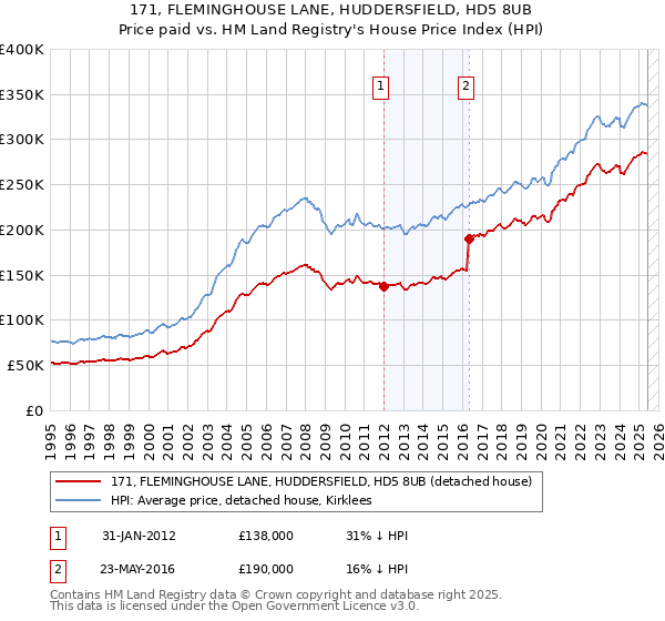 171, FLEMINGHOUSE LANE, HUDDERSFIELD, HD5 8UB: Price paid vs HM Land Registry's House Price Index