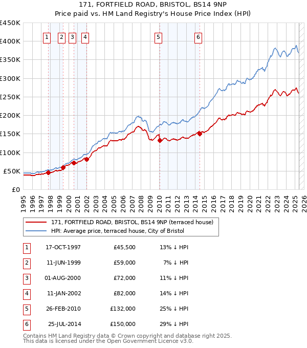 171, FORTFIELD ROAD, BRISTOL, BS14 9NP: Price paid vs HM Land Registry's House Price Index