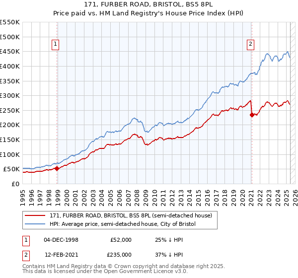171, FURBER ROAD, BRISTOL, BS5 8PL: Price paid vs HM Land Registry's House Price Index