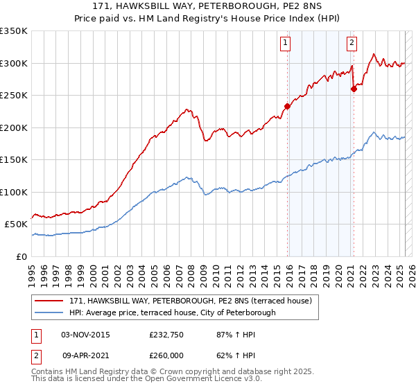 171, HAWKSBILL WAY, PETERBOROUGH, PE2 8NS: Price paid vs HM Land Registry's House Price Index