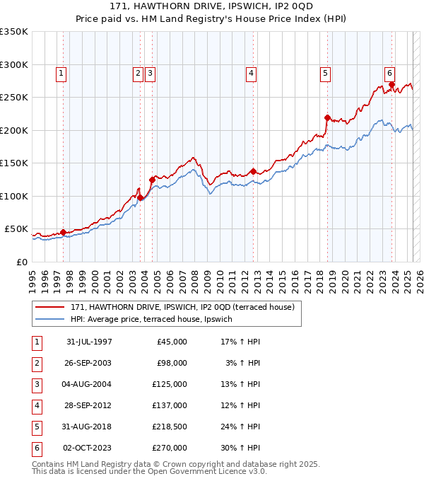 171, HAWTHORN DRIVE, IPSWICH, IP2 0QD: Price paid vs HM Land Registry's House Price Index