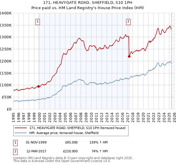 171, HEAVYGATE ROAD, SHEFFIELD, S10 1PH: Price paid vs HM Land Registry's House Price Index