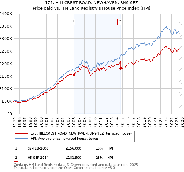 171, HILLCREST ROAD, NEWHAVEN, BN9 9EZ: Price paid vs HM Land Registry's House Price Index