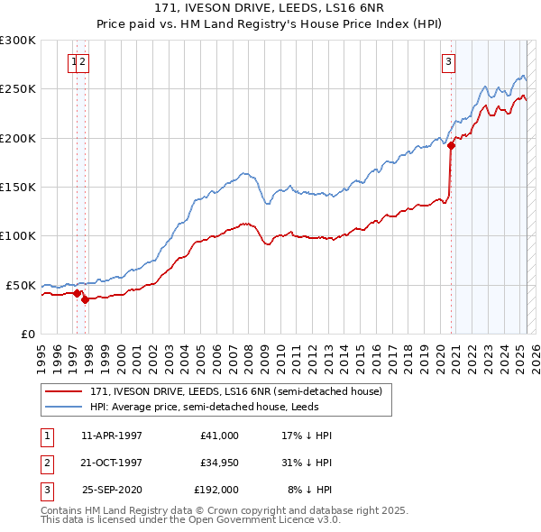 171, IVESON DRIVE, LEEDS, LS16 6NR: Price paid vs HM Land Registry's House Price Index