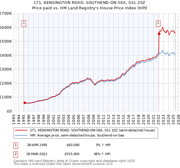 171, KENSINGTON ROAD, SOUTHEND-ON-SEA, SS1 2SZ: Price paid vs HM Land Registry's House Price Index