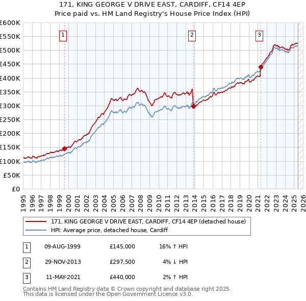 171, KING GEORGE V DRIVE EAST, CARDIFF, CF14 4EP: Price paid vs HM Land Registry's House Price Index