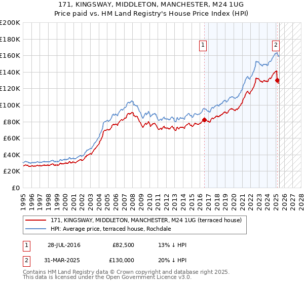171, KINGSWAY, MIDDLETON, MANCHESTER, M24 1UG: Price paid vs HM Land Registry's House Price Index