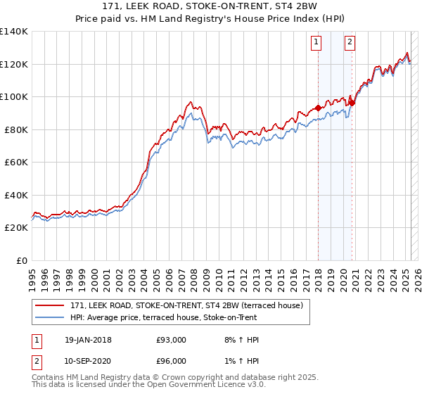 171, LEEK ROAD, STOKE-ON-TRENT, ST4 2BW: Price paid vs HM Land Registry's House Price Index