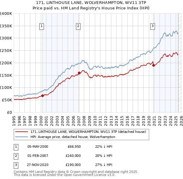 171, LINTHOUSE LANE, WOLVERHAMPTON, WV11 3TP: Price paid vs HM Land Registry's House Price Index