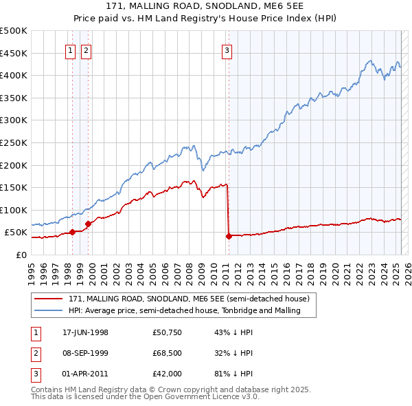 171, MALLING ROAD, SNODLAND, ME6 5EE: Price paid vs HM Land Registry's House Price Index