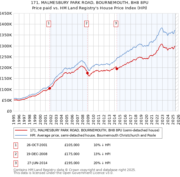 171, MALMESBURY PARK ROAD, BOURNEMOUTH, BH8 8PU: Price paid vs HM Land Registry's House Price Index