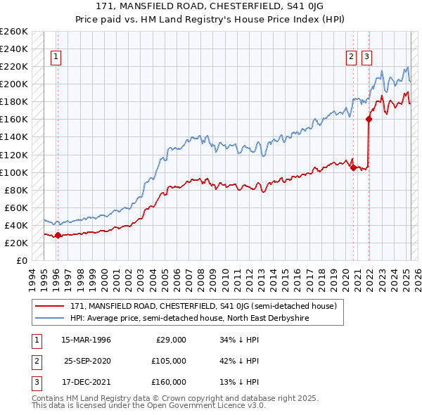 171, MANSFIELD ROAD, CHESTERFIELD, S41 0JG: Price paid vs HM Land Registry's House Price Index