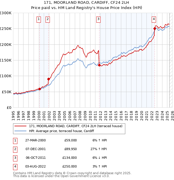 171, MOORLAND ROAD, CARDIFF, CF24 2LH: Price paid vs HM Land Registry's House Price Index