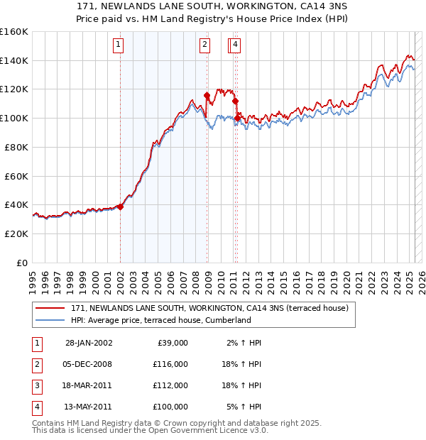 171, NEWLANDS LANE SOUTH, WORKINGTON, CA14 3NS: Price paid vs HM Land Registry's House Price Index