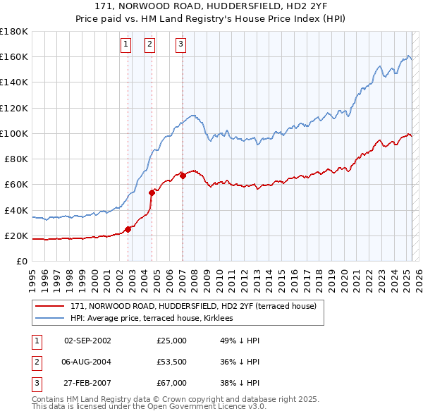 171, NORWOOD ROAD, HUDDERSFIELD, HD2 2YF: Price paid vs HM Land Registry's House Price Index