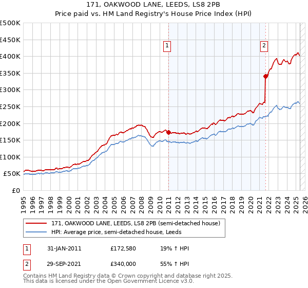 171, OAKWOOD LANE, LEEDS, LS8 2PB: Price paid vs HM Land Registry's House Price Index