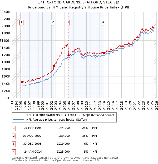 171, OXFORD GARDENS, STAFFORD, ST16 3JD: Price paid vs HM Land Registry's House Price Index