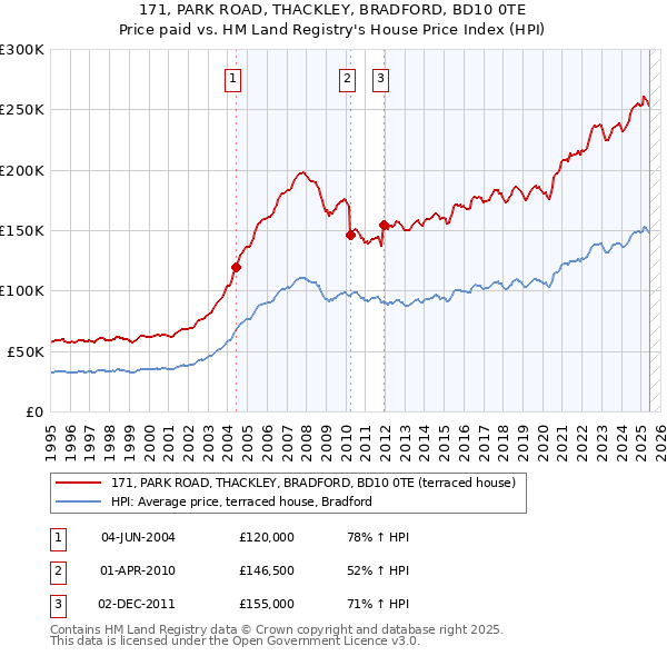 171, PARK ROAD, THACKLEY, BRADFORD, BD10 0TE: Price paid vs HM Land Registry's House Price Index