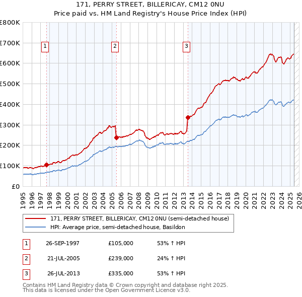 171, PERRY STREET, BILLERICAY, CM12 0NU: Price paid vs HM Land Registry's House Price Index