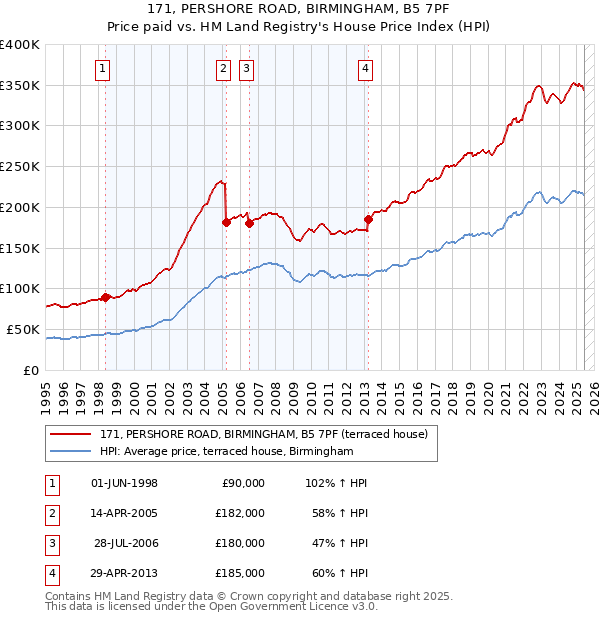 171, PERSHORE ROAD, BIRMINGHAM, B5 7PF: Price paid vs HM Land Registry's House Price Index