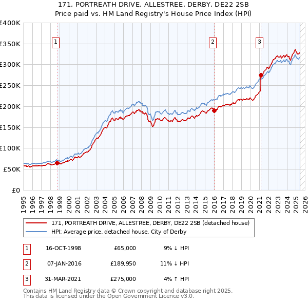 171, PORTREATH DRIVE, ALLESTREE, DERBY, DE22 2SB: Price paid vs HM Land Registry's House Price Index