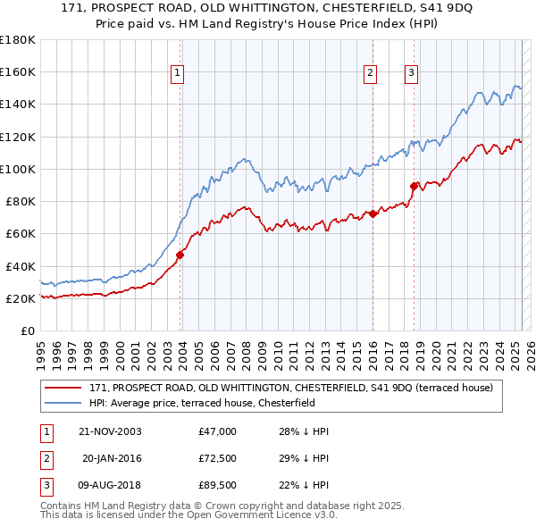 171, PROSPECT ROAD, OLD WHITTINGTON, CHESTERFIELD, S41 9DQ: Price paid vs HM Land Registry's House Price Index