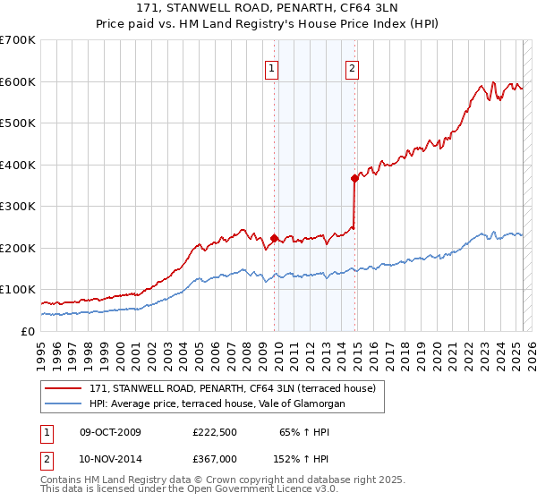 171, STANWELL ROAD, PENARTH, CF64 3LN: Price paid vs HM Land Registry's House Price Index