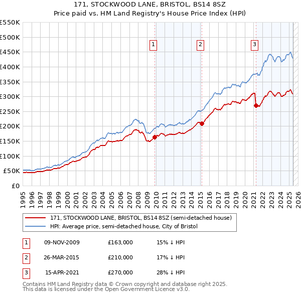 171, STOCKWOOD LANE, BRISTOL, BS14 8SZ: Price paid vs HM Land Registry's House Price Index