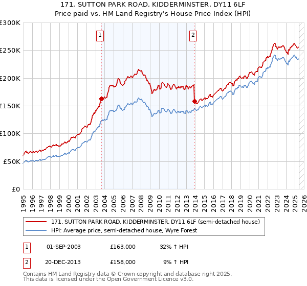 171, SUTTON PARK ROAD, KIDDERMINSTER, DY11 6LF: Price paid vs HM Land Registry's House Price Index