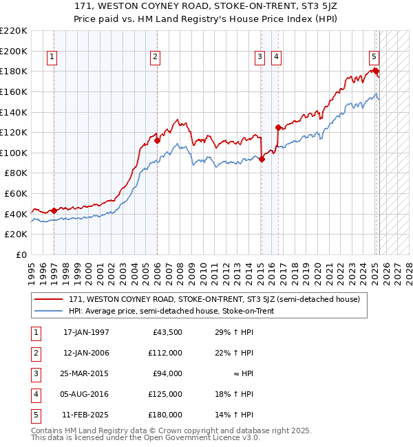 171, WESTON COYNEY ROAD, STOKE-ON-TRENT, ST3 5JZ: Price paid vs HM Land Registry's House Price Index