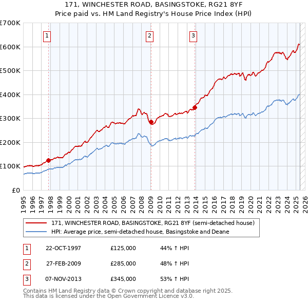 171, WINCHESTER ROAD, BASINGSTOKE, RG21 8YF: Price paid vs HM Land Registry's House Price Index