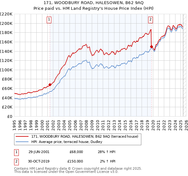 171, WOODBURY ROAD, HALESOWEN, B62 9AQ: Price paid vs HM Land Registry's House Price Index