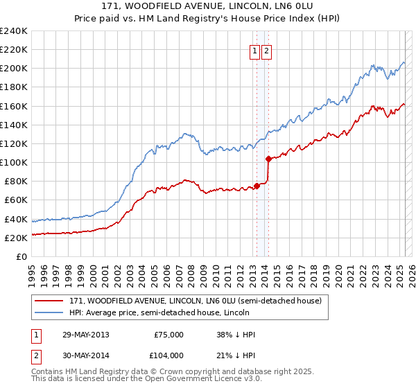 171, WOODFIELD AVENUE, LINCOLN, LN6 0LU: Price paid vs HM Land Registry's House Price Index