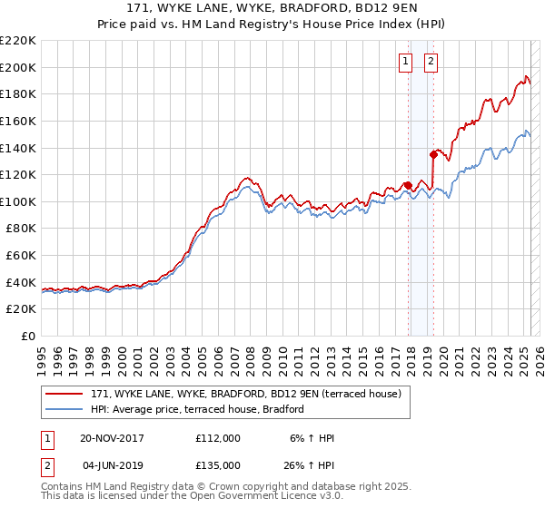 171, WYKE LANE, WYKE, BRADFORD, BD12 9EN: Price paid vs HM Land Registry's House Price Index