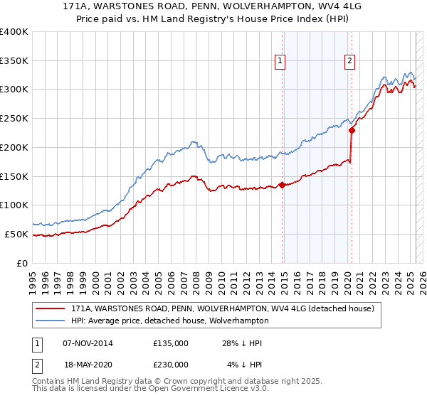171A, WARSTONES ROAD, PENN, WOLVERHAMPTON, WV4 4LG: Price paid vs HM Land Registry's House Price Index