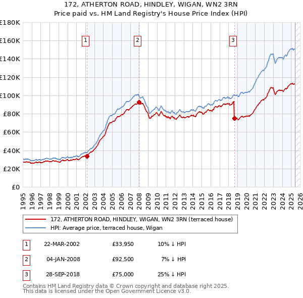172, ATHERTON ROAD, HINDLEY, WIGAN, WN2 3RN: Price paid vs HM Land Registry's House Price Index