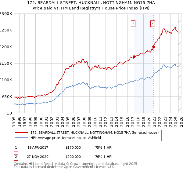 172, BEARDALL STREET, HUCKNALL, NOTTINGHAM, NG15 7HA: Price paid vs HM Land Registry's House Price Index