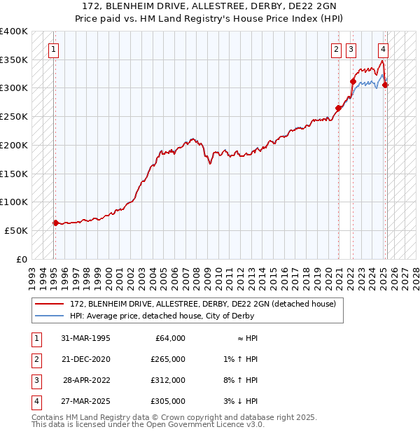 172, BLENHEIM DRIVE, ALLESTREE, DERBY, DE22 2GN: Price paid vs HM Land Registry's House Price Index