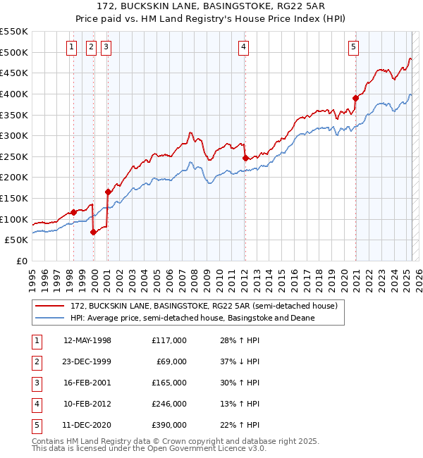 172, BUCKSKIN LANE, BASINGSTOKE, RG22 5AR: Price paid vs HM Land Registry's House Price Index