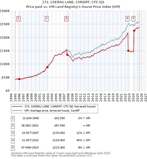 172, CAERAU LANE, CARDIFF, CF5 5JS: Price paid vs HM Land Registry's House Price Index