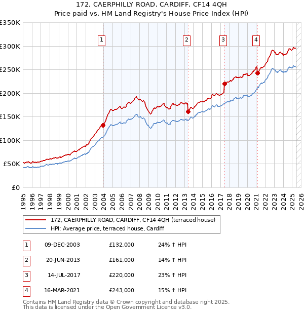 172, CAERPHILLY ROAD, CARDIFF, CF14 4QH: Price paid vs HM Land Registry's House Price Index